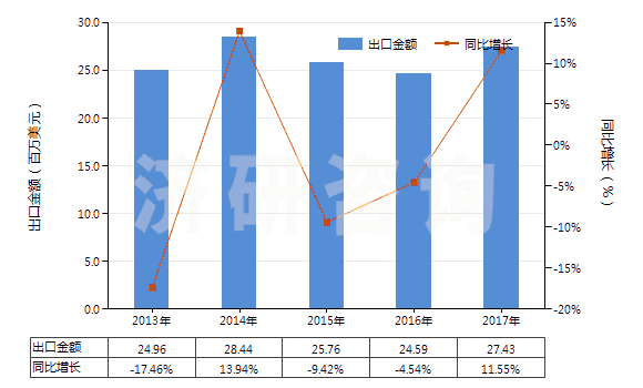 2013-2017年中國(guó)其他彈性紗線（未加捻或捻度每米不超過50轉(zhuǎn)）(HS54024490)出口總額及增速統(tǒng)計(jì)